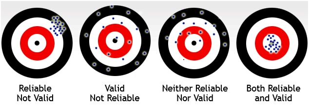 ValitidyVSReliability